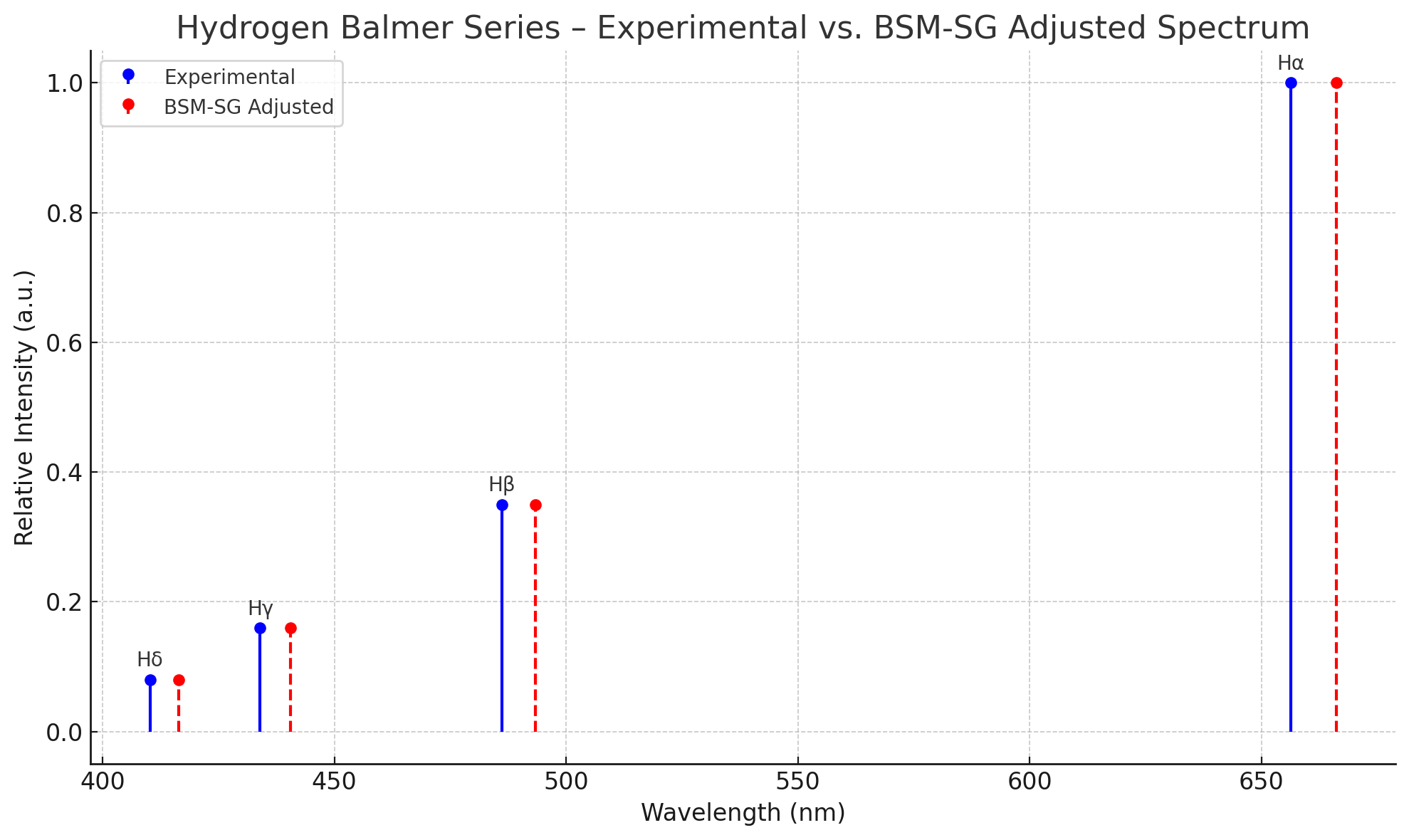 Revisiting the Hydrogen Spectrum through the Lens of BSM-SG